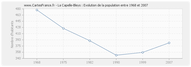 Population La Capelle-Bleys